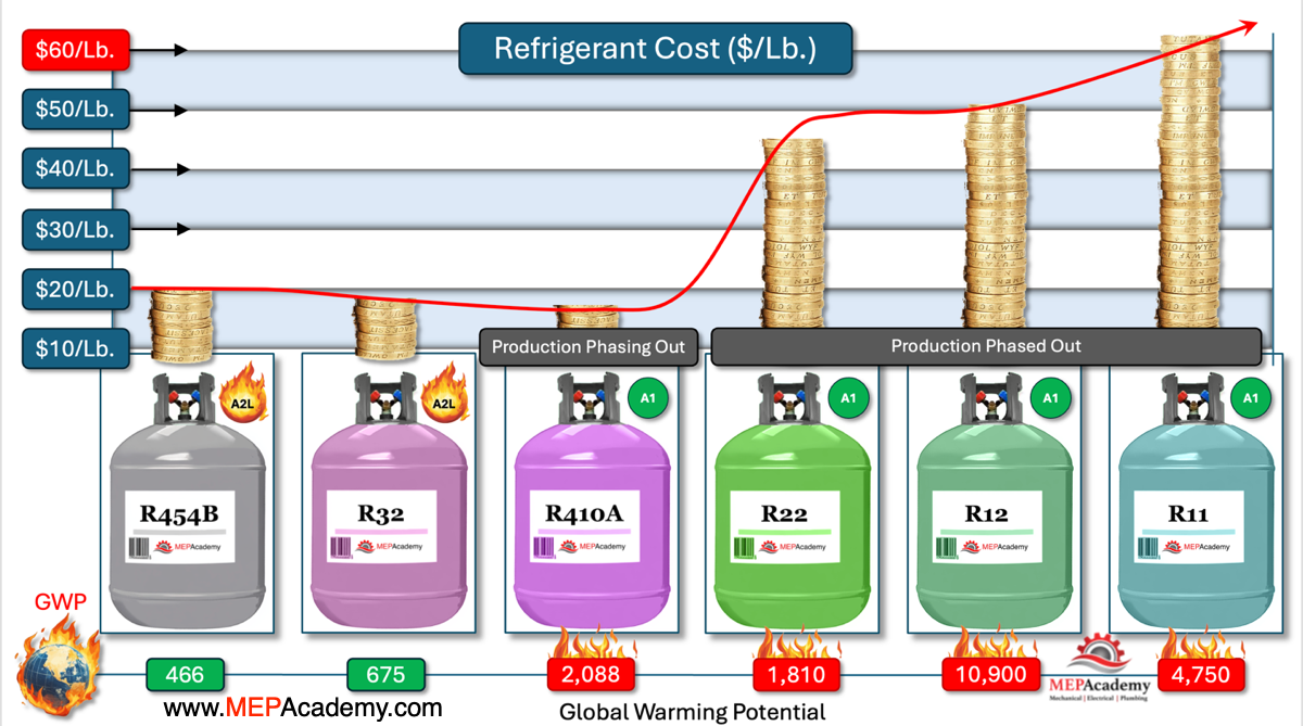 The effects of GWP on Refrigerant Cost per Pound 