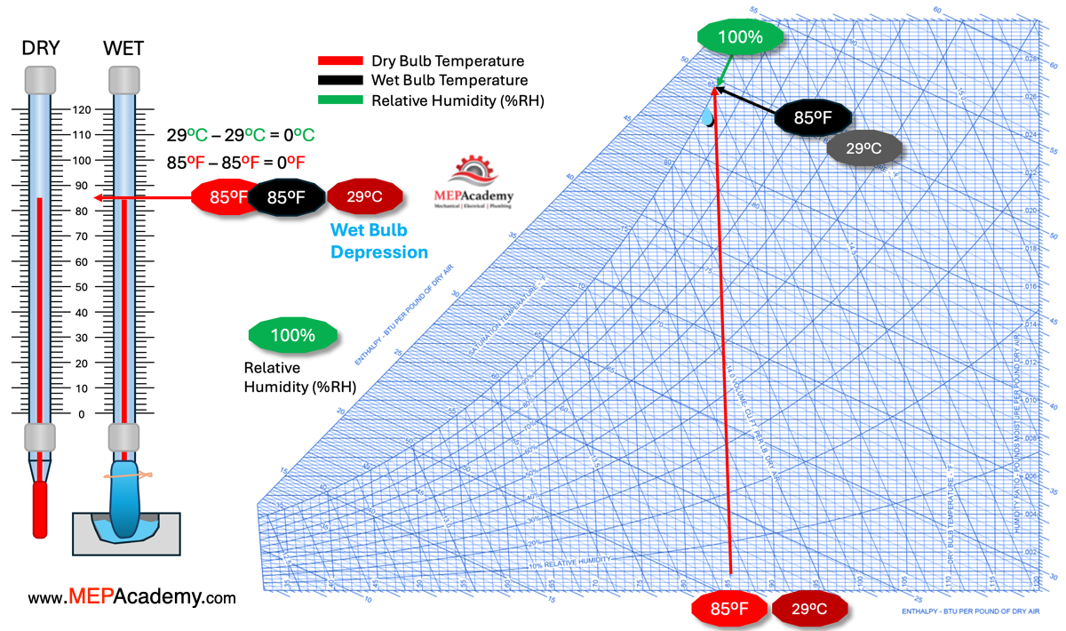 100% Relative Humidity equals a Zero Wet Bulb Depression
