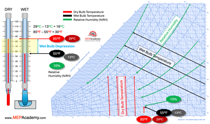 Understanding Dry Bulb Wet Bulb and Wet Bulb Depression