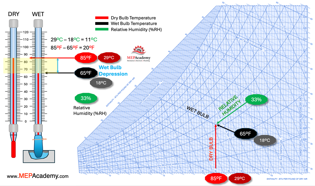 Dry Bulb, Wet Bulb and Wet Bulb Depression