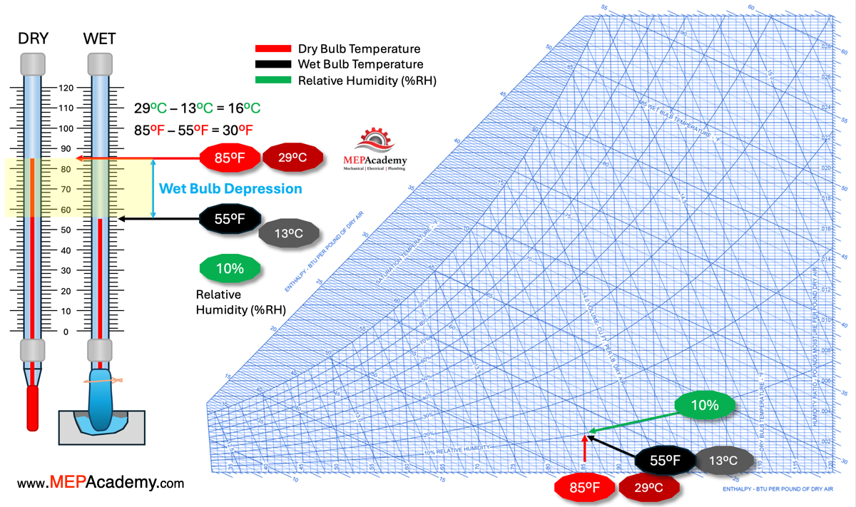 Wet Bulb Depression is the difference between the dry bulb ad wet bulb temperatures