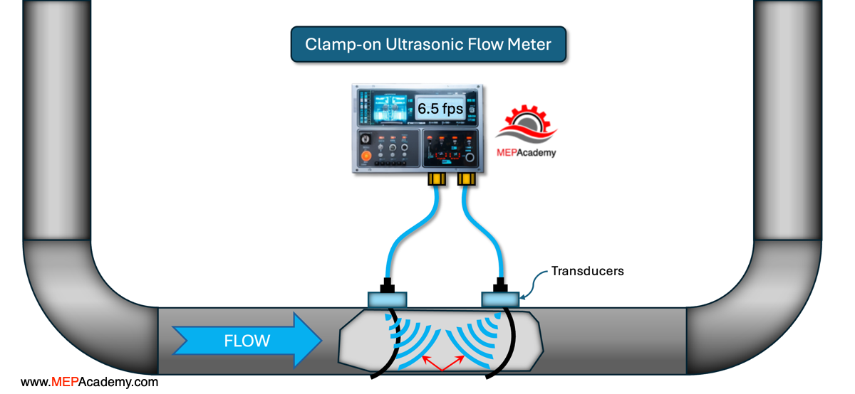 Clamp-on Ultrasonic Flow Meter