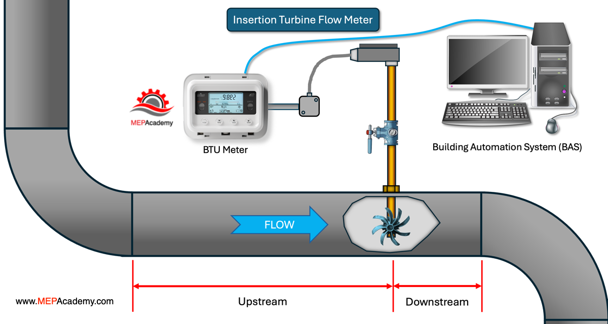 Insertion Turbine Flow Meter