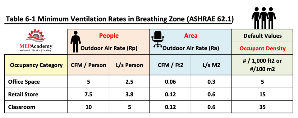 ASHRAE 62.1 Minimum Ventilation Air Requirements