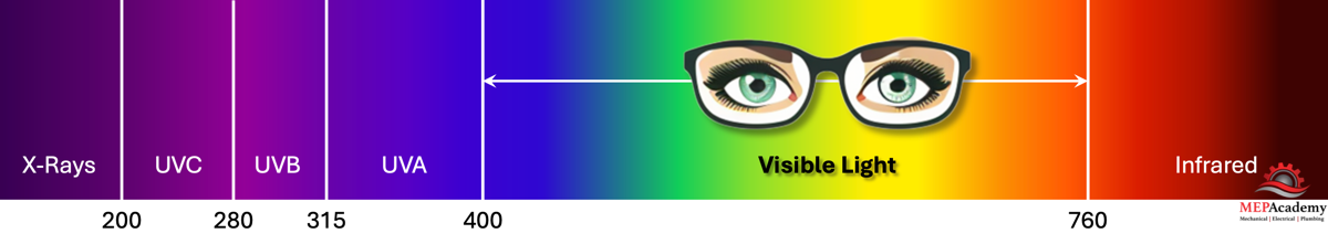 Visible and Invisible light Spectrum