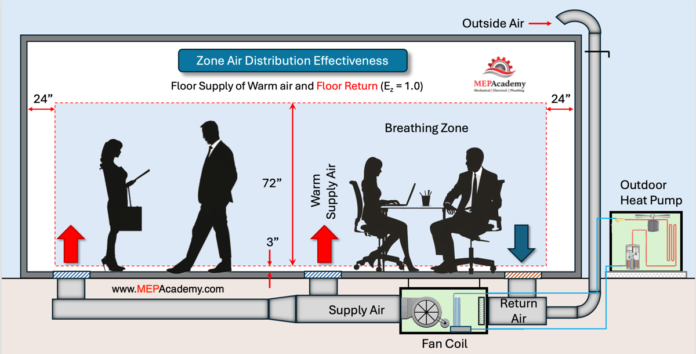 Zone Air Distribution Effectiveness