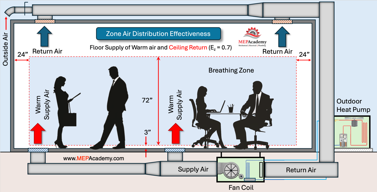 Floor Supply of Warm Air and Ceiling Return