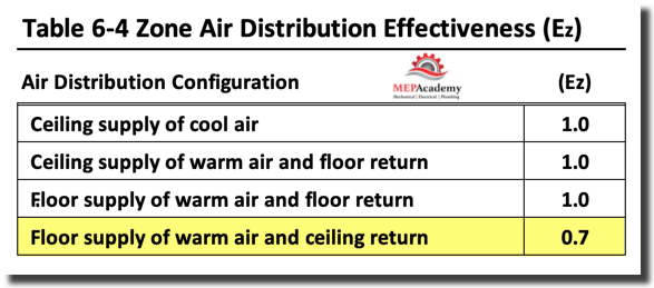 Zone Air Distribution Effectiveness