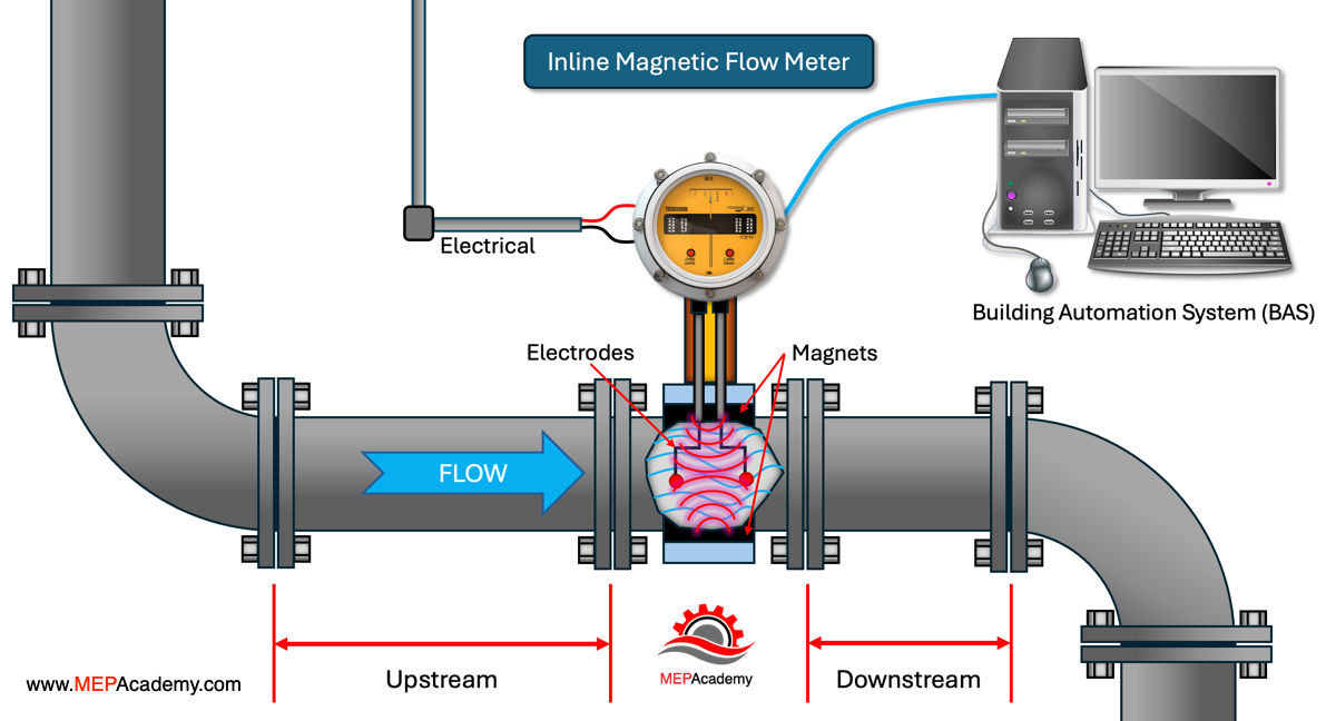 Inline Magnetic Flow Meter for HVAC Applications