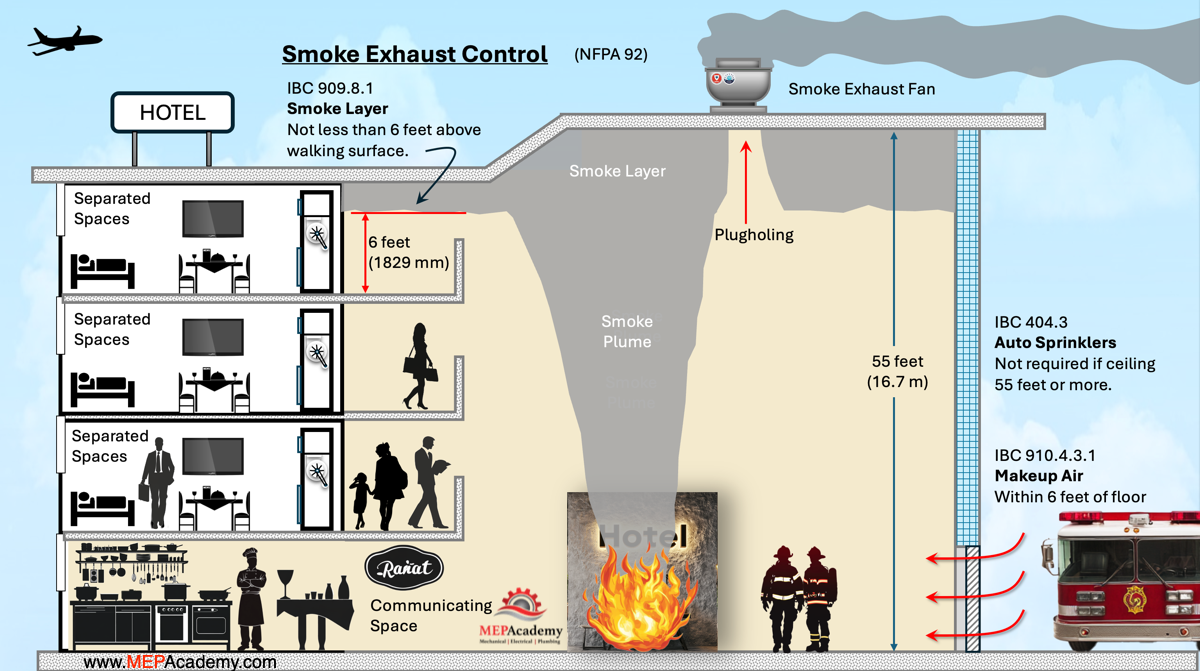 Plug Holing causes problems for Smoke Exhaust Systems