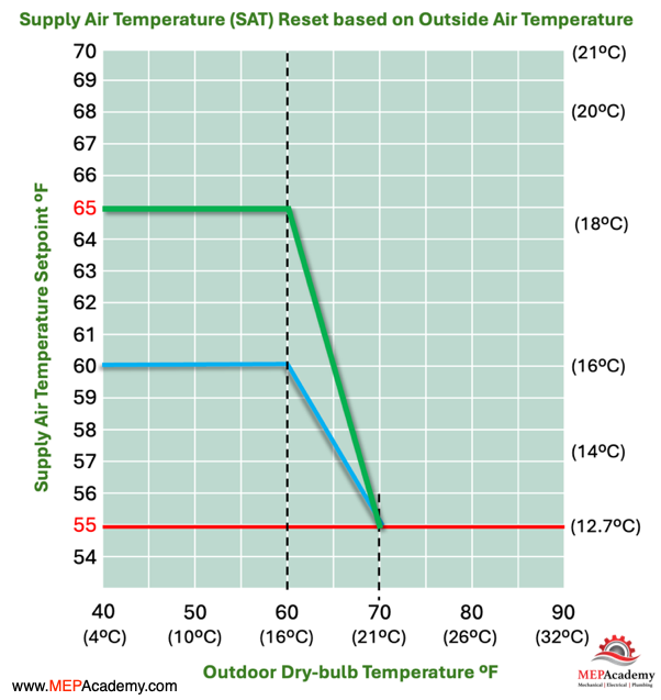 SAT Reset Chart Supply Air Temp and Outdoor Temperature