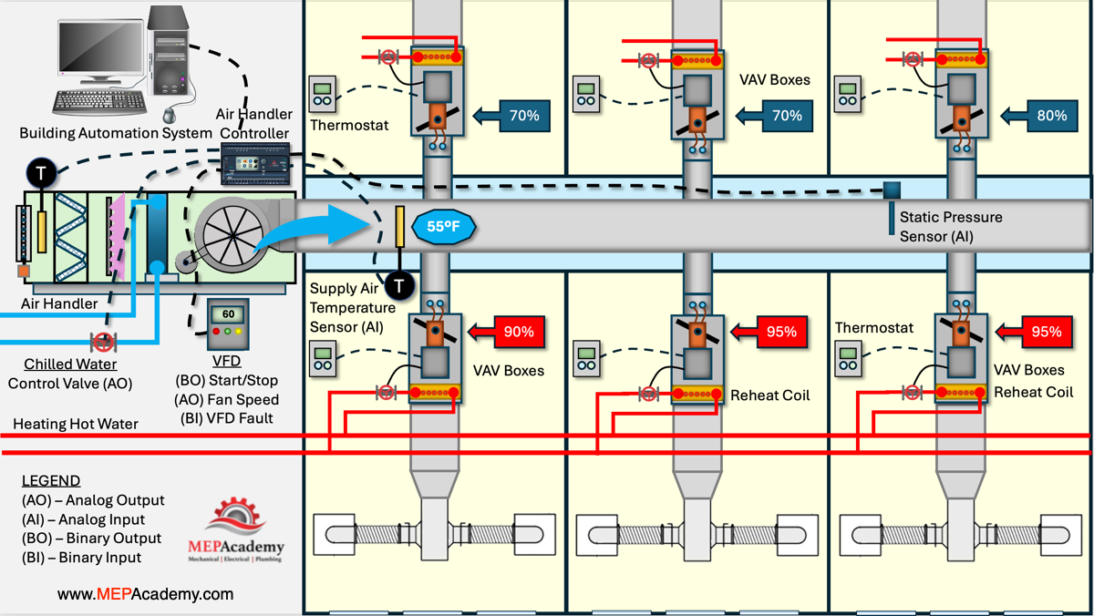 HVAC Controls Supply Air Temperature Reset using Trim and Respond