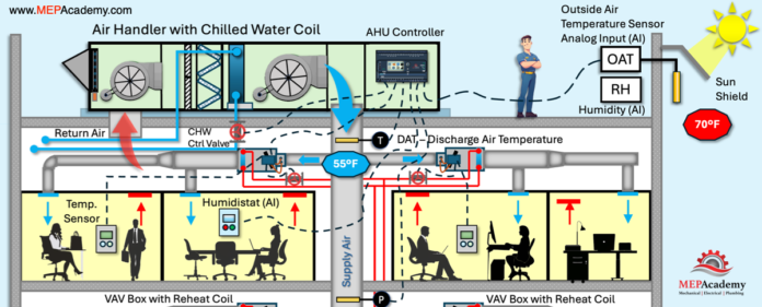 Supply air temperature reset controls strategy