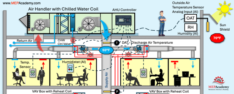 Supply Air Temperature Reset