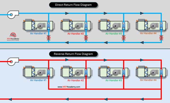 direct return vs reverse return piping