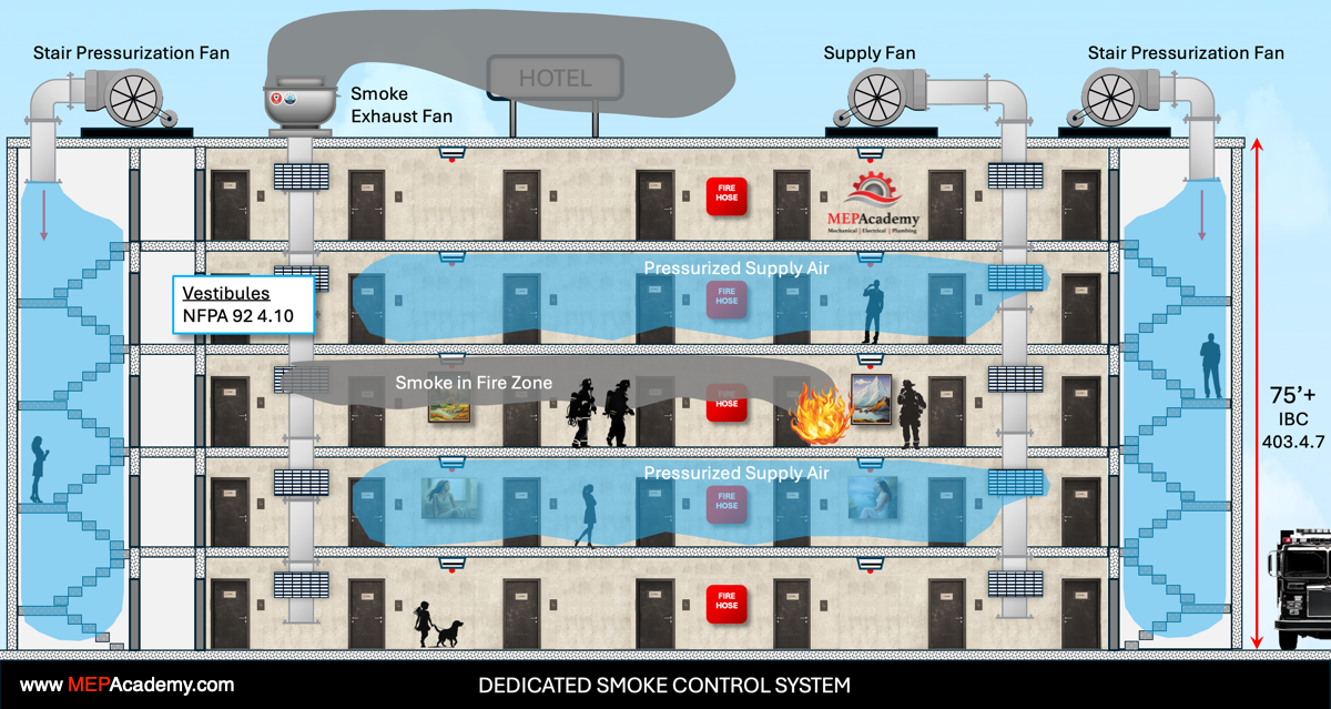 Dedicated Smoke Exhaust System for Hotel Guestroom Floors