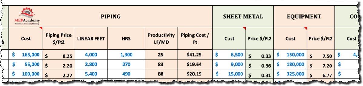 VRF System Cost Tracking Metrics for HVAC Piping, Sheet Metal, Controls and more.