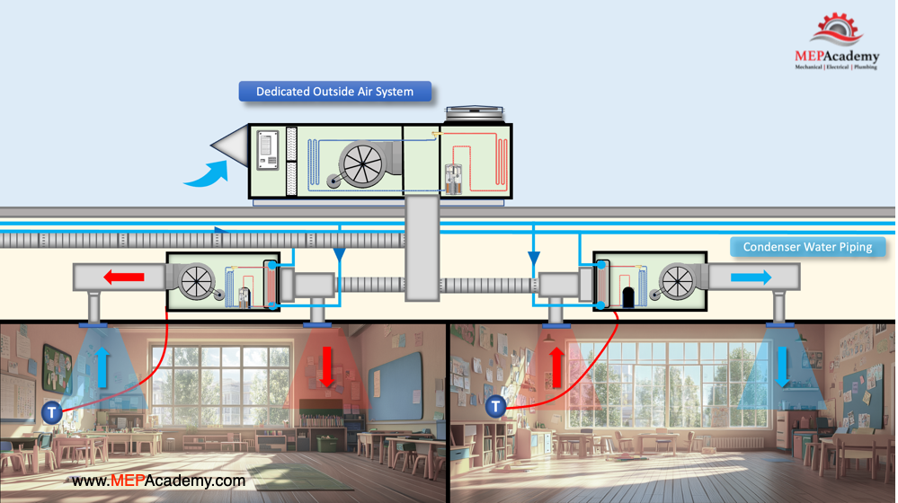 Dedicated Outside Air System DOAS serving a Water Source Heat Pump System