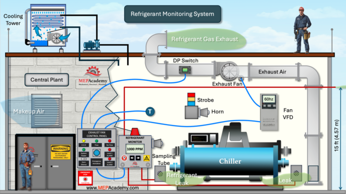 Refrigerant Monitoring System for Chiller Room Diagram