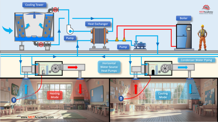 Water Source Heat Pump for commercial buildings