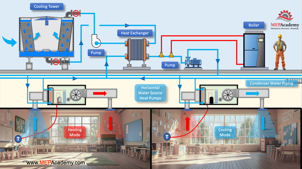 Water Source Heat Pump System with Open Cooling Tower and Heat Exchanger