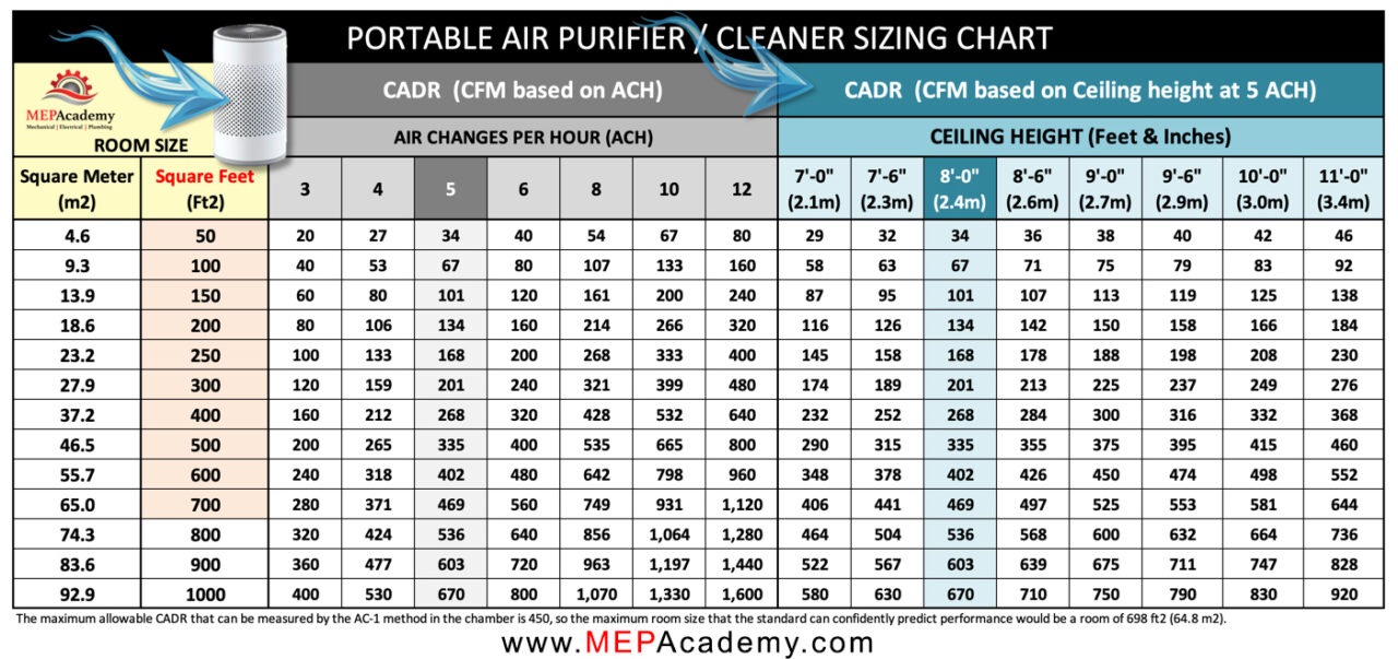 Air Purifier Sizing Chart based on Clean Air Delivery Rate (CADR) at 5 ACH and 8 foot Ceilings with Adjustments for other conditions.