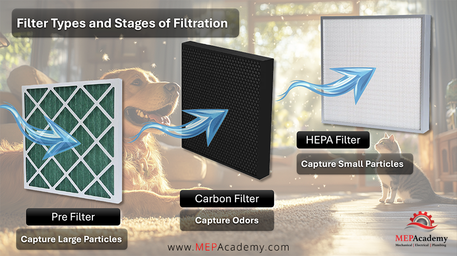 Air Purifiers have various filters. Make sure to check what type of filter comes with your air purifier.