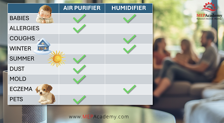 Which is better for your situation, an Air Purifier or a Humidifier. See chart for examples.