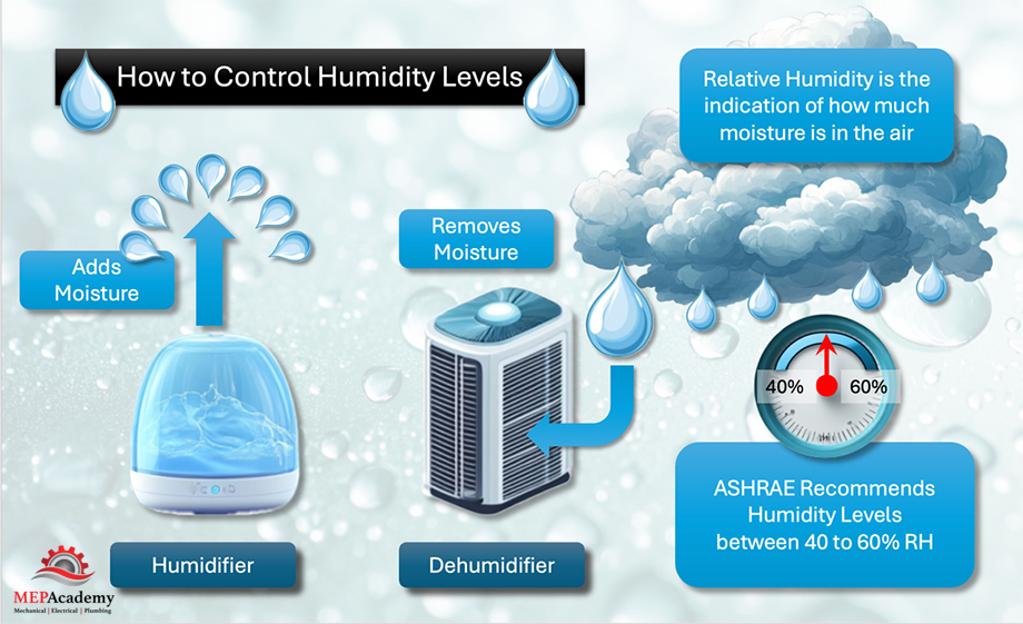 The difference between a Humidifier and Dehumidifier 