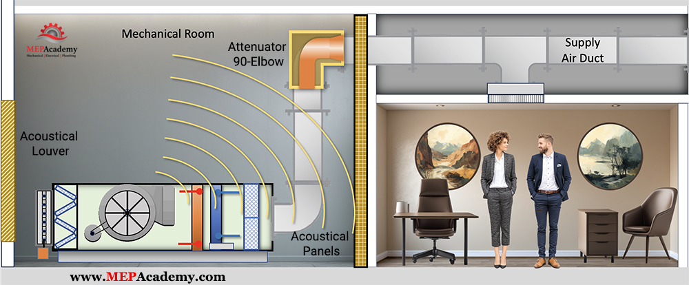 Acoustical Louver, Wall Panels and 90-Degree Elbow for HVAC Sound Control