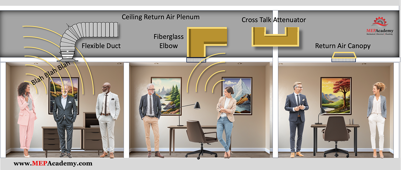 Mitigation Strategies for Noises through Return Air Plenum
