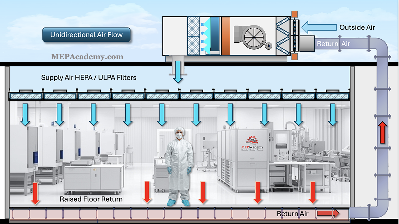How Cleanrooms Really Work Airflow HEPA Filters Contamination How Cleanrooms Really Work Airflow HEPA Filters Contamination