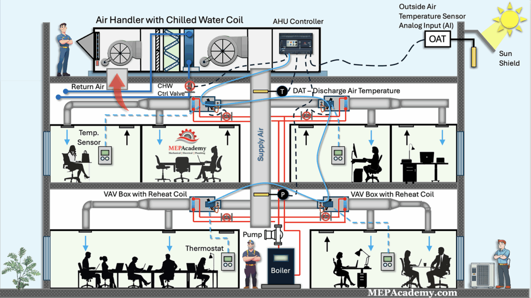 Vav Electrical Box Controller How VAV Box DDC Controllers Work - MEP Academy