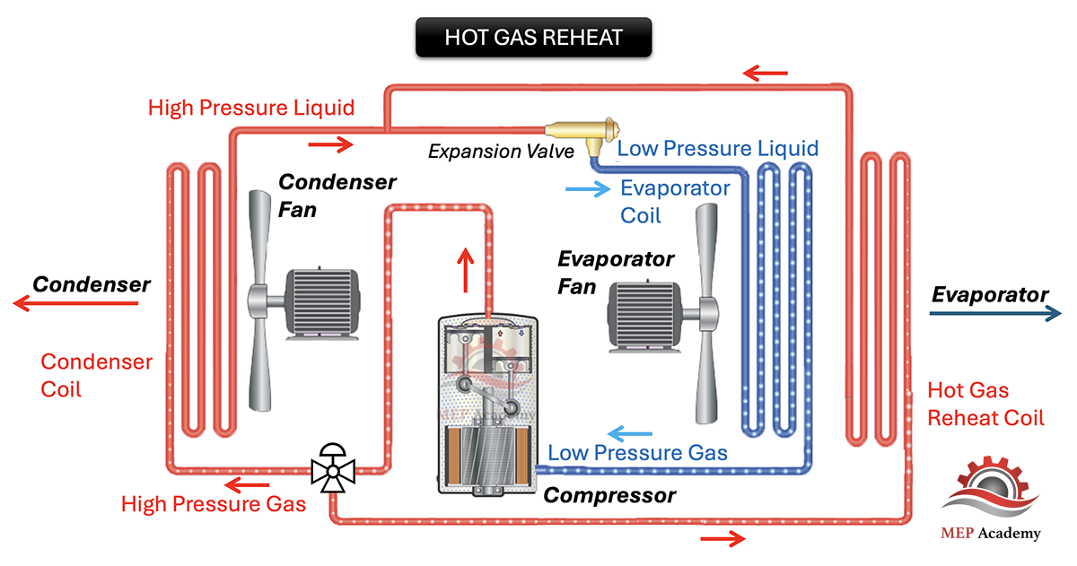 Hot Gas Reheat in an HVAC Packaged Rooftop Unit