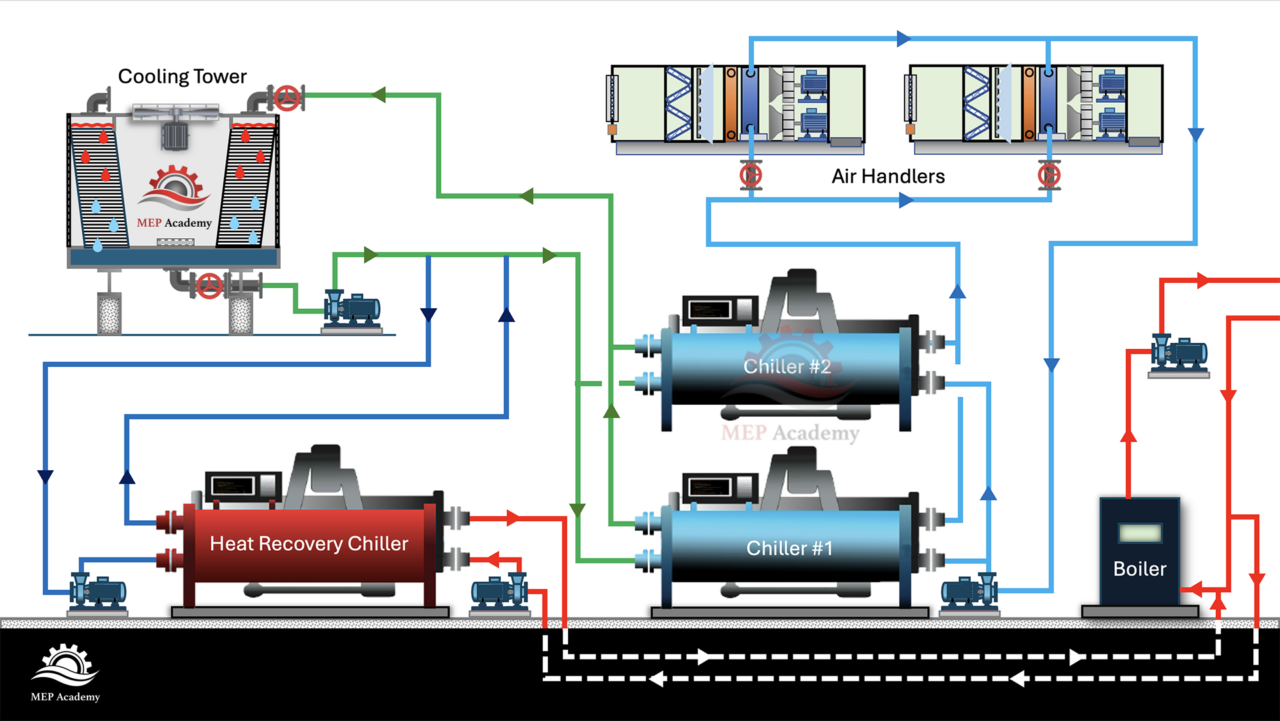 Heat Recovery Chiller - Central Plant Condenser Water System.