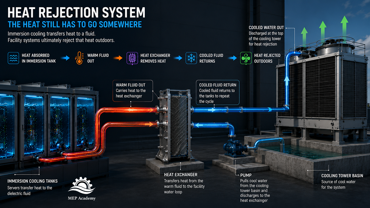 Heat Rejection from Immersion Cooling System in a Data Center