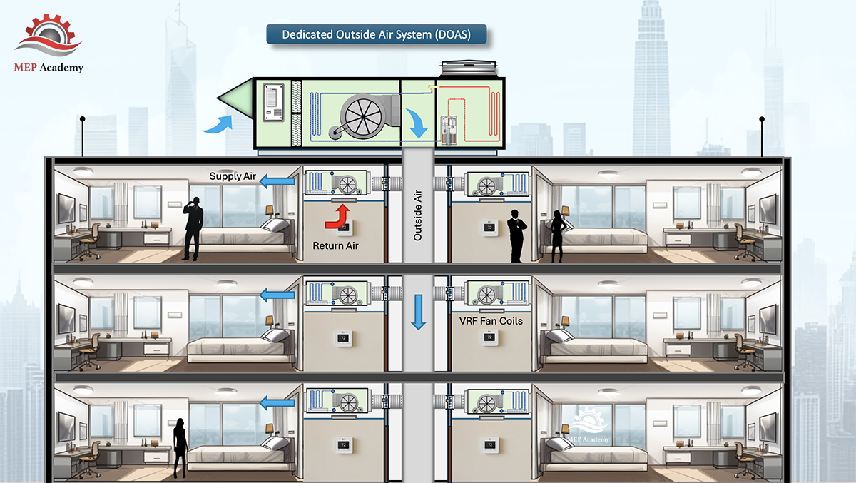 DOAS supplying conditioned outdoor ventilation air to individual condominiums in a high-rise building