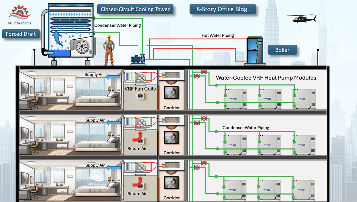 Section view of water-cooled VRF modules in a mechanical room serving indoor fan coils in high-rise condominiums