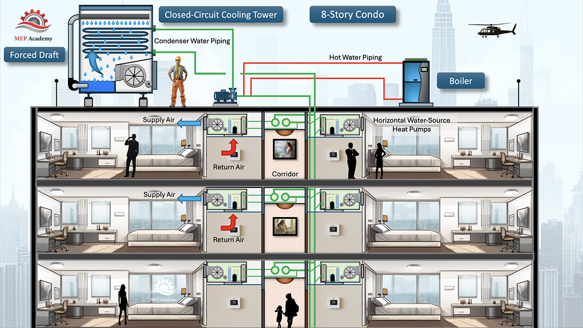 Section view of individual water-source heat pumps serving condominiums in a high-rise residential conversion